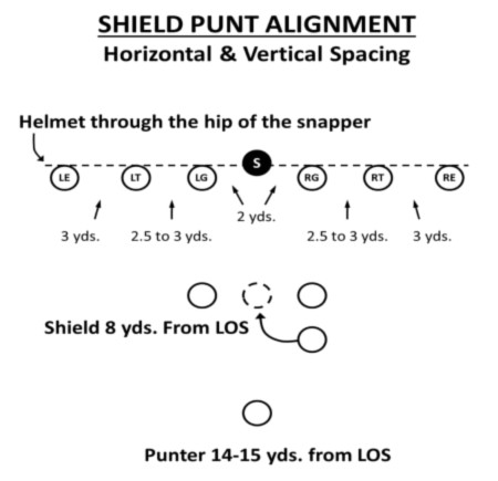 Efficiency of the Shield Punt